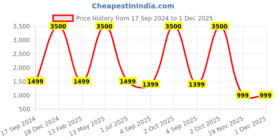 myntra.com apka mart White Religious Idol Showpiece apka mart Price History Graph from 17 Sep 2024 to 30 Nov 2025