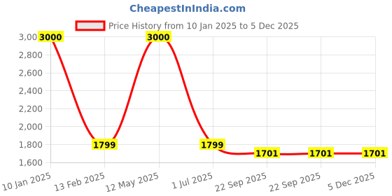 myntra.com apka mart White Textured Marble Flower Vase apka mart Price History Graph from 10 Jan 2025 to 5 Dec 2025