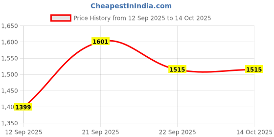 myntra.com apka mart Wooden Decorative Window Frame Wall Hanging apka mart Price History Graph from 12 Sep 2025 to 14 Oct 2025