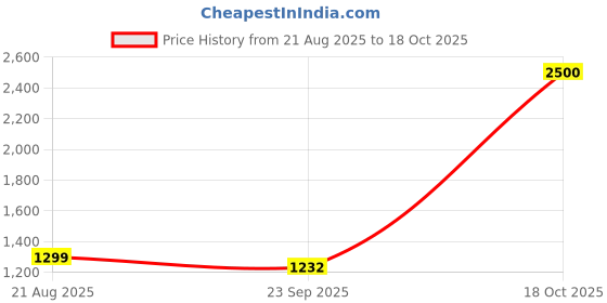 myntra.com apka mart Wooden Wall Hanging Mask Show Piece apka mart Price History Graph from 21 Aug 2025 to 18 Oct 2025