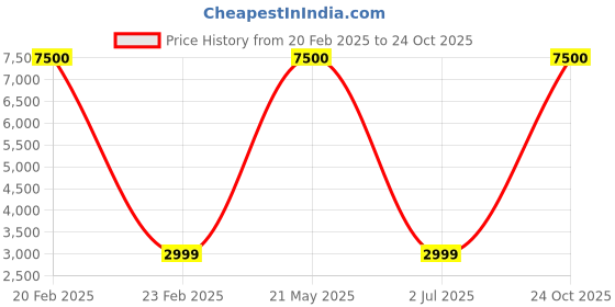 myntra.com apka mart Yellow & Blue Krishna Wall Hanging With LED Light apka mart Price History Graph from 20 Feb 2025 to 24 Oct 2025