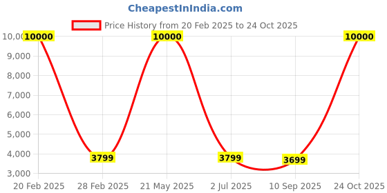 myntra.com apka mart Yellow & Blue Radha Krishna Wall Hanging With LED Light apka mart Price History Graph from 20 Feb 2025 to 24 Oct 2025
