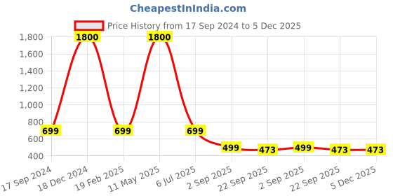 myntra.com apka mart Yellow & Blue Wooden Wall Hooks Key Holder apka mart Price History Graph from 17 Sep 2024 to 5 Dec 2025
