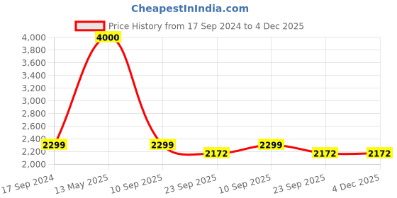 myntra.com apka mart Yellow & Brown Textured Marble Flower Vase apka mart Price History Graph from 17 Sep 2024 to 3 Dec 2025