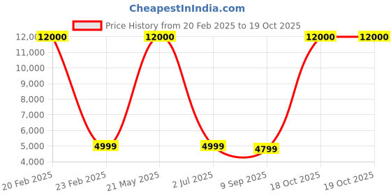 myntra.com apka mart Yellow & Green Butterfly Wall Hanging With LED Light apka mart Price History Graph from 20 Feb 2025 to 18 Oct 2025