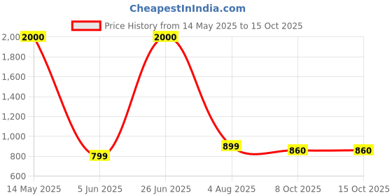 myntra.com apka mart Yellow & Green Printed Elephant Stool Showpiece apka mart Price History Graph from 14 May 2025 to 15 Oct 2025
