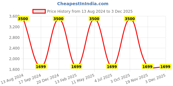 myntra.com apka mart Yellow & Green Printed Wooden Contemporary Round Shaped Wall Clock apka mart Price History Graph from 13 Aug 2024 to 2 Dec 2025