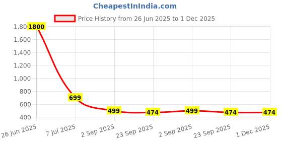 myntra.com apka mart Yellow & Pink Printed Krishna Wooden Wall Plate apka mart Price History Graph from 26 Jun 2025 to 1 Dec 2025