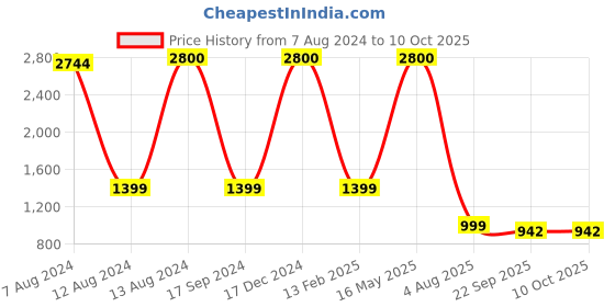 myntra.com apka mart Yellow & Red 4 Pieces Bajot Pooja Chowkies apka mart Price History Graph from 7 Aug 2024 to 9 Oct 2025