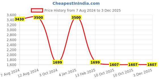 myntra.com apka mart Yellow & Red Ethnic Motifs Textured Marble Flower Vase apka mart Price History Graph from 7 Aug 2024 to 3 Dec 2025