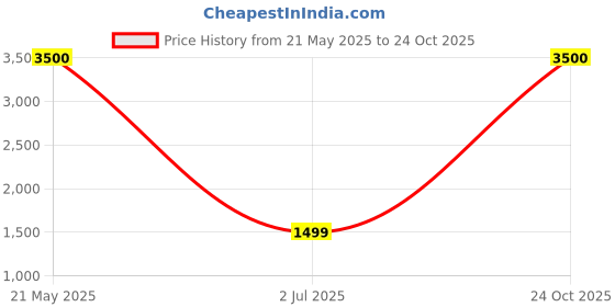myntra.com apka mart Yellow & Red Radha Krishna Metal Wall Hangings apka mart Price History Graph from 21 May 2025 to 24 Oct 2025