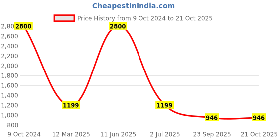 myntra.com apka mart Yellow & Red Wooden Figurine Elephant Table Showpiece apka mart Price History Graph from 9 Oct 2024 to 21 Oct 2025