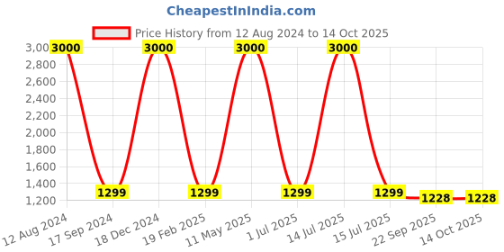 myntra.com apka mart Yellow & Red Wooden Minakari Bajot Chowki apka mart Price History Graph from 12 Aug 2024 to 14 Oct 2025