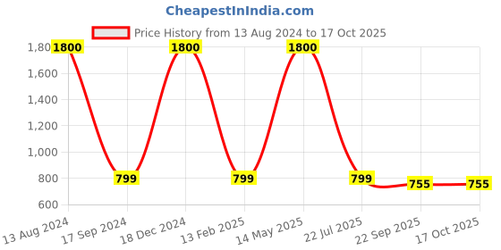 myntra.com apka mart Yellow & Red Wooden Minakari Chowki apka mart Price History Graph from 13 Aug 2024 to 17 Oct 2025