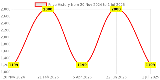 myntra.com apka mart Yellow & White Textured Abstract Shaped Traditional Table Clock apka mart Price History Graph from 20 Nov 2024 to 1 Jul 2025