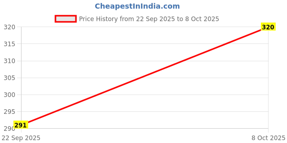 myntra.com APLOMB Embellish Extra Conditioning Shampoo With Aloe Vera - 250 ml aplomb Price History Graph from 22 Sep 2025 to 8 Oct 2025