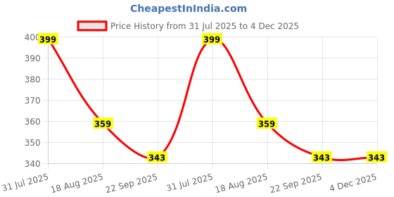 myntra.com APNA KANHA Crystal Turtle With Plate Decorative Showpiece - 3 cm apna kanha Price History Graph from 31 Jul 2025 to 4 Dec 2025