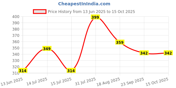 myntra.com APNA KANHA Gold Polyresin Showpieces apna kanha Price History Graph from 13 Jun 2025 to 15 Oct 2025