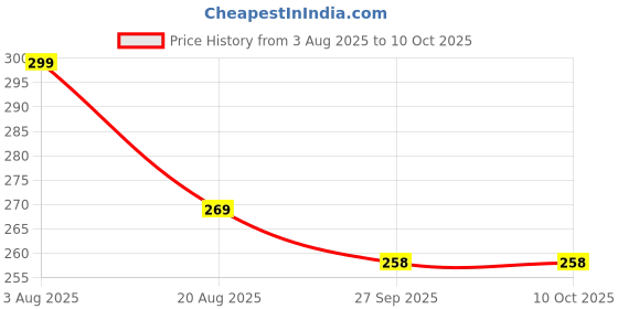 myntra.com APNA KANHA Multi Nimbu Mirchi Evil Eye Protector Wall Hanging apna kanha Price History Graph from 3 Aug 2025 to 9 Oct 2025