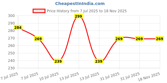 myntra.com APNA KANHA Radha Krishna Wooden Kanthi Mala Chain apna kanha Price History Graph from 7 Jul 2025 to 17 Nov 2025