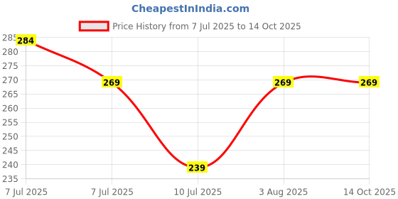myntra.com APNA KANHA Set Of 2 Artificial Beaded Shyam Baba Locket & Bagheshwar Dham Wood Necklace apna kanha Price History Graph from 7 Jul 2025 to 13 Oct 2025