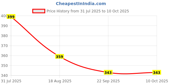 myntra.com APNA KANHA Set Of 4 Baby Monk Showpieces apna kanha Price History Graph from 31 Jul 2025 to 10 Oct 2025