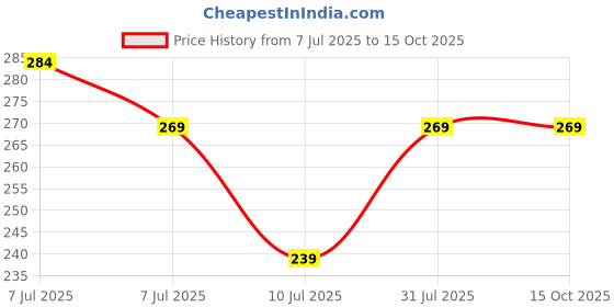 myntra.com APNA KANHA Tulsi Kanthi Mala Chain apna kanha Price History Graph from 7 Jul 2025 to 15 Oct 2025