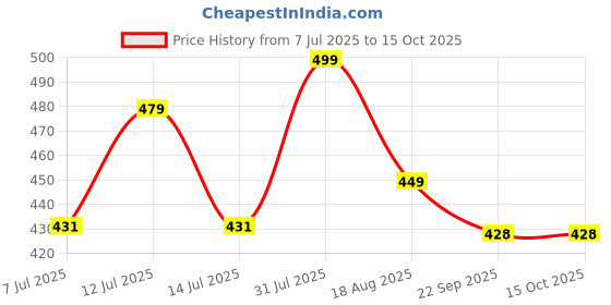 myntra.com APNA KANHA White Curio Showpiece apna kanha Price History Graph from 7 Jul 2025 to 14 Oct 2025