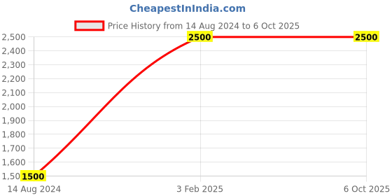 myntra.com APNAPHOTO Cream 3D Illusion Table Lamp apnaphoto Price History Graph from 14 Aug 2024 to 6 Oct 2025