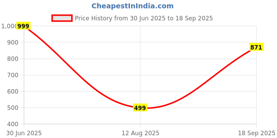 myntra.com Apnisanskriti 7 Chakra Amethyst Stone Bracelet apnisanskriti Price History Graph from 30 Jun 2025 to 18 Sep 2025