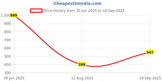 myntra.com Apnisanskriti Amazonite Healing Stone Bracelet apnisanskriti Price History Graph from 30 Jun 2025 to 18 Sep 2025