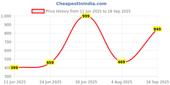 myntra.com Apnisanskriti Amazonite Stone Bracelet Designer Thread apnisanskriti Price History Graph from 11 Jun 2025 to 18 Sep 2025