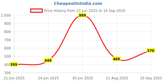 myntra.com Apnisanskriti Apnisanskriti Multi Colour Stones Bracelet apnisanskriti Price History Graph from 21 Jun 2025 to 19 Sep 2025
