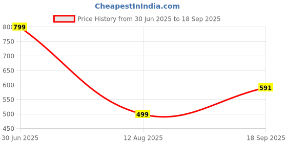 myntra.com Apnisanskriti Aura Quartz Ink Blue Colour Stone Bracelet apnisanskriti Price History Graph from 30 Jun 2025 to 18 Sep 2025