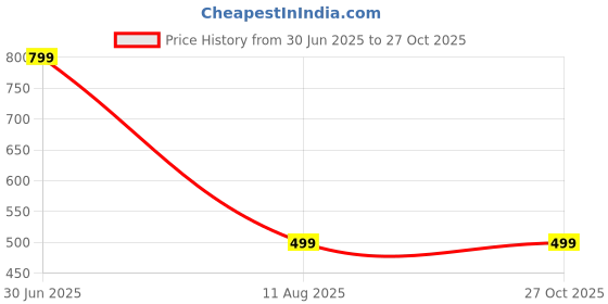 myntra.com Apnisanskriti Aura Quartz Stone Bracelet apnisanskriti Price History Graph from 30 Jun 2025 to 26 Oct 2025