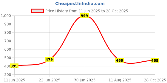 myntra.com Apnisanskriti Black Obsidian Healing Stone Bracelet apnisanskriti Price History Graph from 11 Jun 2025 to 28 Oct 2025