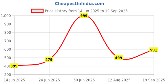 myntra.com Apnisanskriti Black Onyx Shine Blue Tiger Eye Stone Bracelet apnisanskriti Price History Graph from 14 Jun 2025 to 19 Sep 2025
