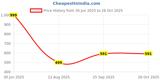 myntra.com Apnisanskriti Black Onyx Shine Stone Bracelet apnisanskriti Price History Graph from 30 Jun 2025 to 26 Oct 2025