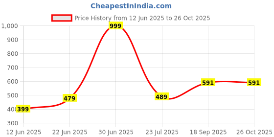myntra.com Apnisanskriti Black Rudrakasha Sphatik Stone Bracelet apnisanskriti Price History Graph from 12 Jun 2025 to 26 Oct 2025