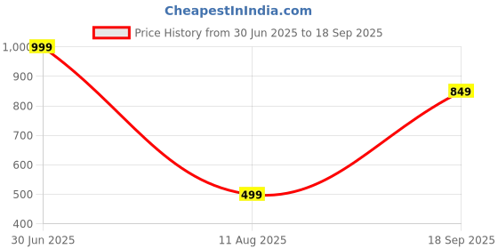 myntra.com Apnisanskriti Blue Goldstone Healing Bracelet apnisanskriti Price History Graph from 30 Jun 2025 to 18 Sep 2025