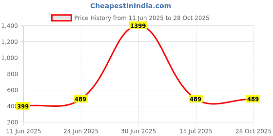 myntra.com Apnisanskriti Cherry Quartz Stone Bracelet apnisanskriti Price History Graph from 11 Jun 2025 to 27 Oct 2025