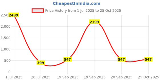 myntra.com Apnisanskriti Chikni Pathri Black Rudraksha Bracelet apnisanskriti Price History Graph from 1 Jul 2025 to 25 Oct 2025