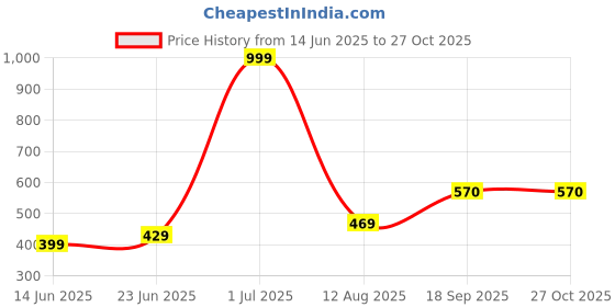 myntra.com Apnisanskriti Evil Eye Black Onyx Matt Stone Bracelet apnisanskriti Price History Graph from 14 Jun 2025 to 26 Oct 2025