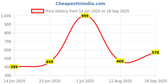 myntra.com Apnisanskriti Evil Eye Black Onyx Shine Stone Bracelet apnisanskriti Price History Graph from 14 Jun 2025 to 19 Sep 2025