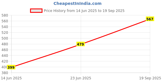 myntra.com Apnisanskriti Evil Eye Tiger Eye Stone Bracelet apnisanskriti Price History Graph from 14 Jun 2025 to 19 Sep 2025