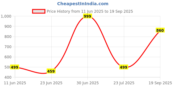 myntra.com Apnisanskriti Green Aventurine Healing Stone Bracelet apnisanskriti Price History Graph from 11 Jun 2025 to 19 Sep 2025