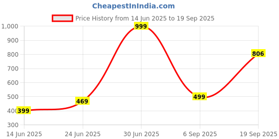 myntra.com Apnisanskriti Hematite Sun Stone Black Onyx Stone Bracelet apnisanskriti Price History Graph from 14 Jun 2025 to 19 Sep 2025