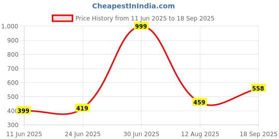 myntra.com Apnisanskriti Hematite Tiger Eye Stone Bracelet Designer Thread apnisanskriti Price History Graph from 11 Jun 2025 to 18 Sep 2025