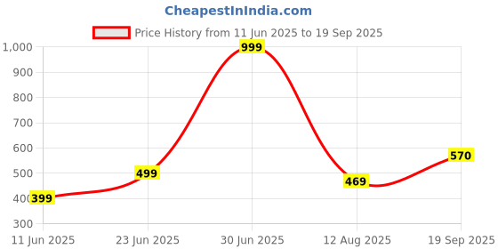 myntra.com Apnisanskriti Howlite Healing Stone Bracelet apnisanskriti Price History Graph from 11 Jun 2025 to 19 Sep 2025
