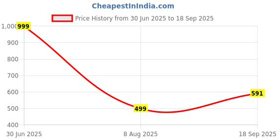myntra.com Apnisanskriti Howlite Stone Bracelet Designer Thread apnisanskriti Price History Graph from 30 Jun 2025 to 18 Sep 2025